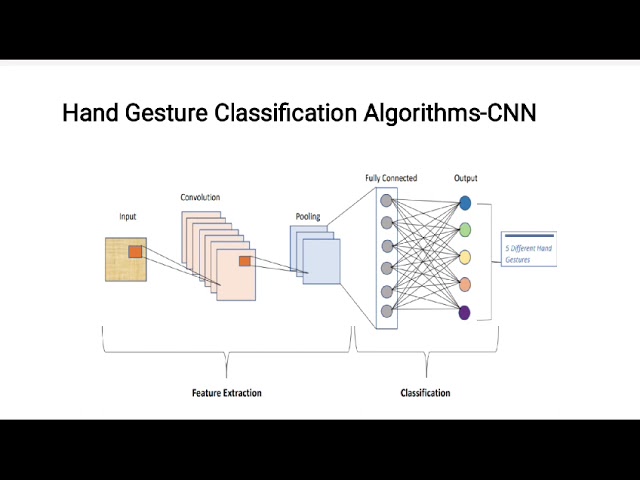 Techtalk-221# Topic:-" Hand Gesture Recognition Using cnn"