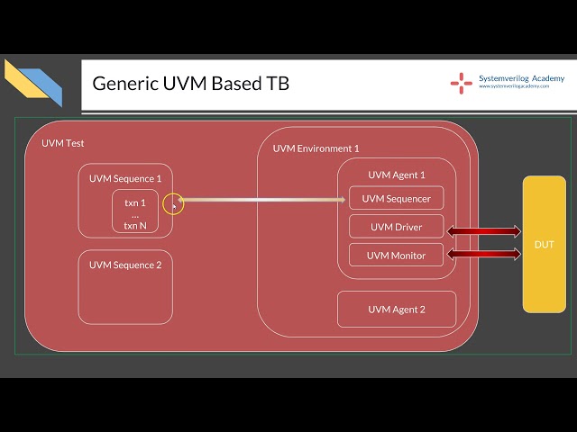 Course : UVM in Systemverilog 1: L7.1 : Refreshing UVM General structure