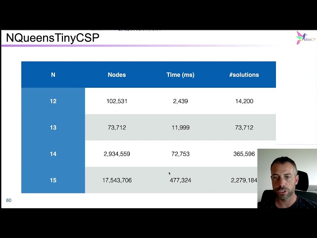 Louv31x 2022 s01 ss05 v01 Performances Comparison TinyCSP vs custom Approaches