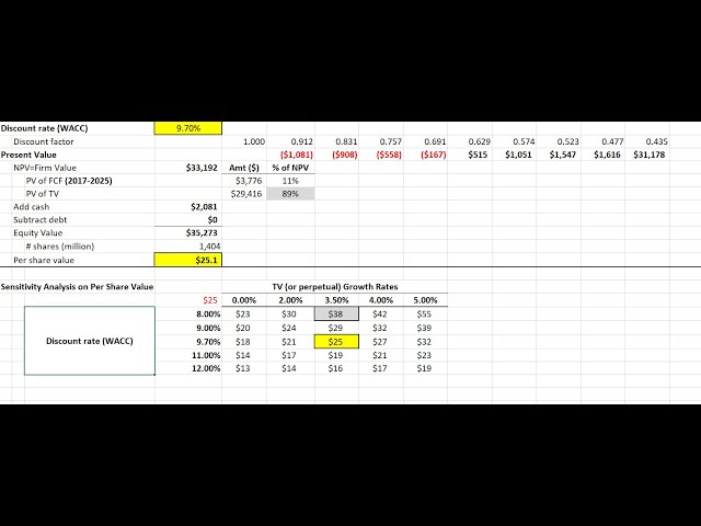 Sensitivity Analysis Using Excel