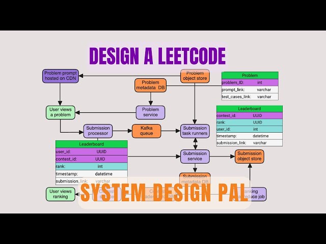 Design a Coding Contest Platform | Leetcode | Codeforces