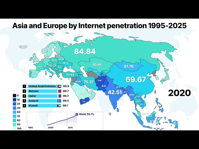 European and Asian Countries by Internet penetration (users) | Asia and Europe comparison 1995-2025