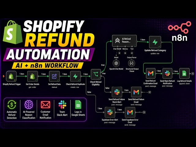 4. Shopify Refund Processing Automation with AI & n8n