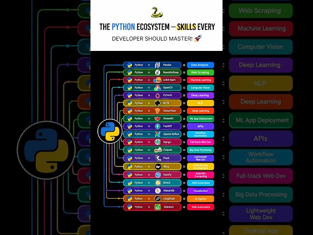 🐍 Python Ecosystem: 20+ Skills & Tools Every Python Developer Should Know!