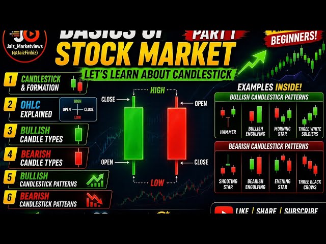 Stock Market Basics for Beginners – Part 1 | Candlestick, Bullish & Bearish Patterns | Let's Learn |