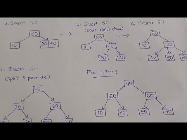 B-Trees | Creation, Insertion, Deletion & Applications | DSA