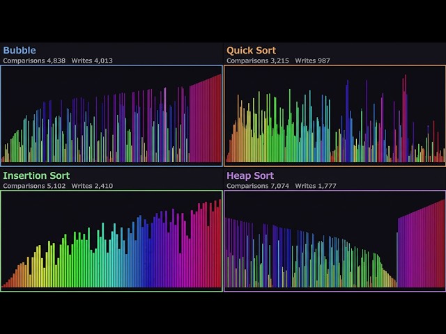 Fastest Sorting Algorithm? 60 Algos Duels!