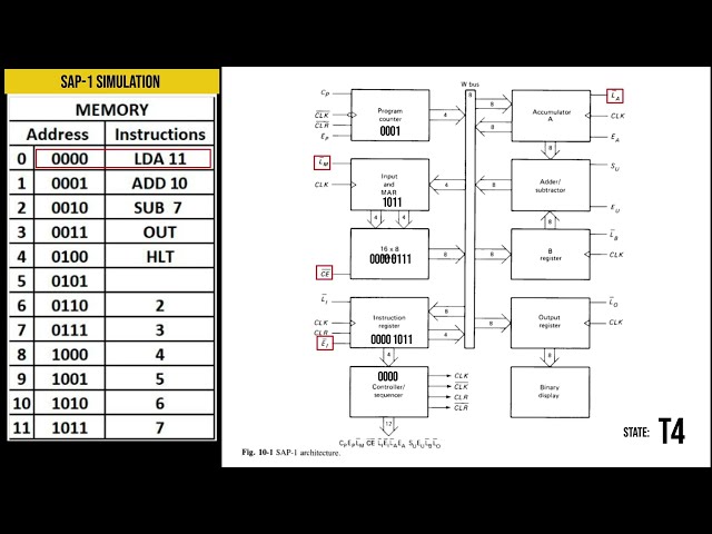 SAP-1 Simulation