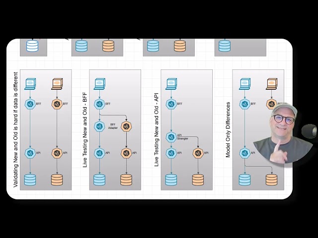 Live or Parallel Testing as part of a System Replacement