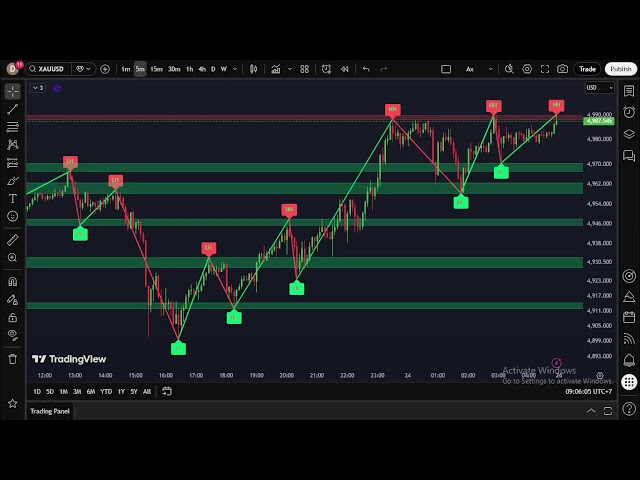 XAUUSD M5 Chart -SUPPORT- RESISTANCE-Gold Live  19/1/26