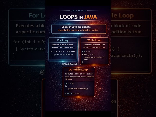 Java Loops for Beginners #shorts #tranding #java