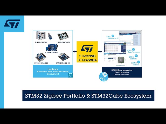 STM32 Zigbee Portfolio & STM32Cube Ecosystem