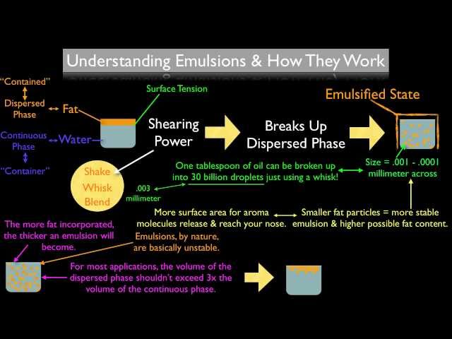 What Is An Emulsion & How Does It Work?