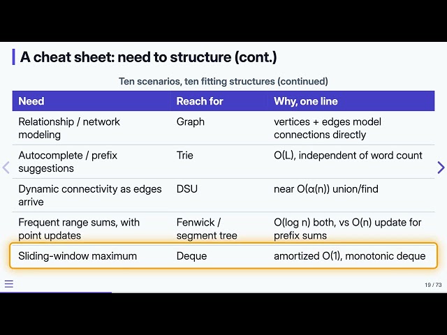 Choosing a Data Structure: The Selection Framework — Data Structures in C | 21.6
