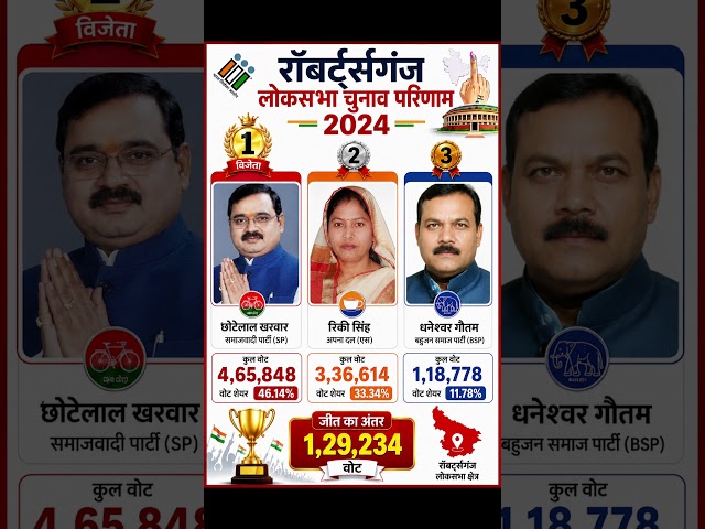 😱 रॉबर्ट्सगंज सीट पर किसने मारी बाज़ी? | Lok Sabha Result 2024🔥#shorts #loksabha2024 #result #viral