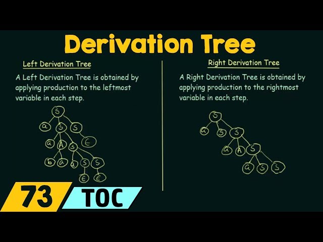 Derivation Tree (Left & Right Derivation Trees)