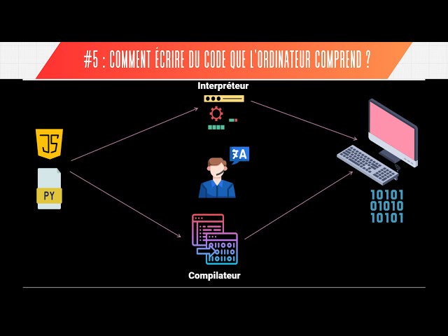 Les Langages de Programmation Expliqués : Du Code Humain au Langage Machine