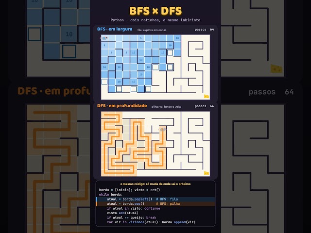 BFS × DFS: dois ratinhos, um labirinto 🐭🧀