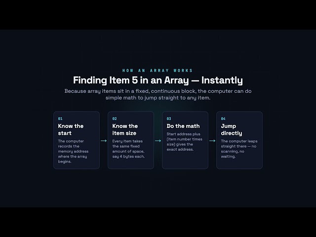 Arrays vs Linked Lists — How Computers Work