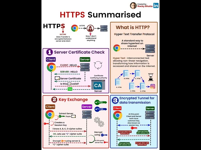 How HTTPS Works