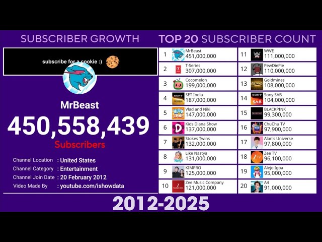 MrBeast Vs Top 20 Most Subscribed YouTube Channel 2025 | Subscriber Growth Timelapse