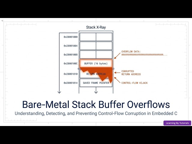 Bare-Metal Stack Buffer Overflows: Understanding, Detecting, and Preventing Control-Flow