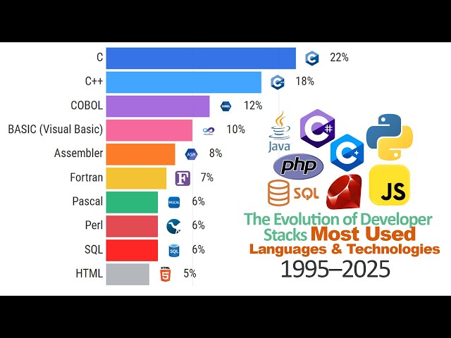 The Evolution of Developer Stacks: Most Used Languages & Technologies (1995–2025)