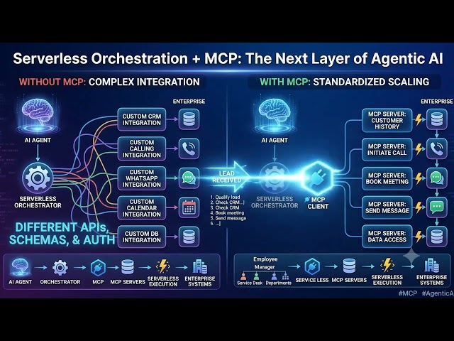 Serverless Orchestration + MCP: The Next Layer of Agentic AI! 