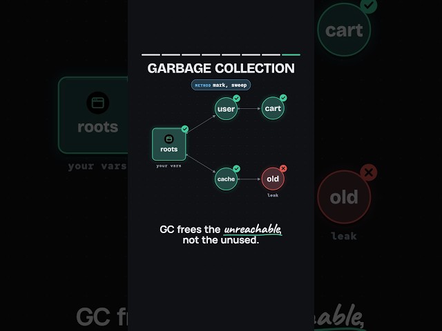 How garbage collection works, and why your app can still leak memory