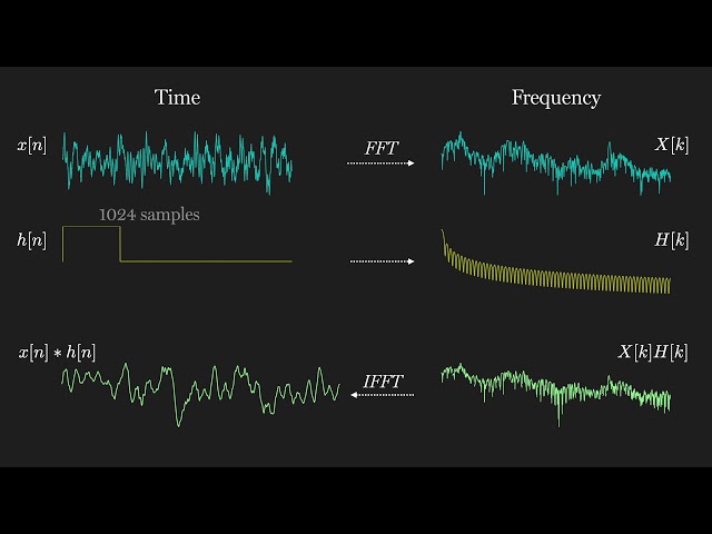Applied DSP No. 8: Filtering via Fast Fourier Transform