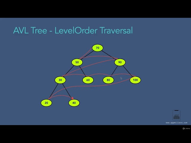 003 Common Operations on AVL Tree