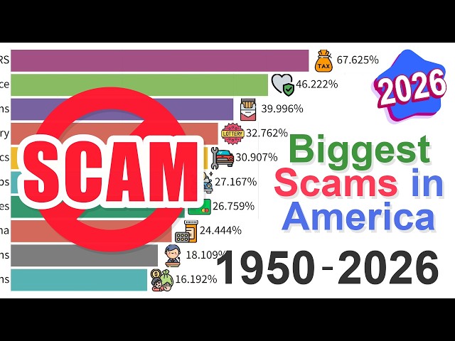 The Biggest Scams in America: Data from 1950 to 2026