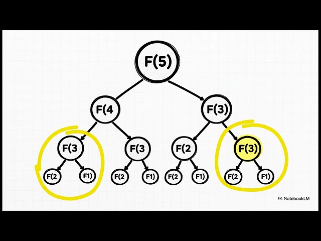Dynamic Programming Isn’t Hard. Here’s Proof.