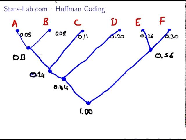 Mathematics for Computing : Huffman Code (Tree Approach)