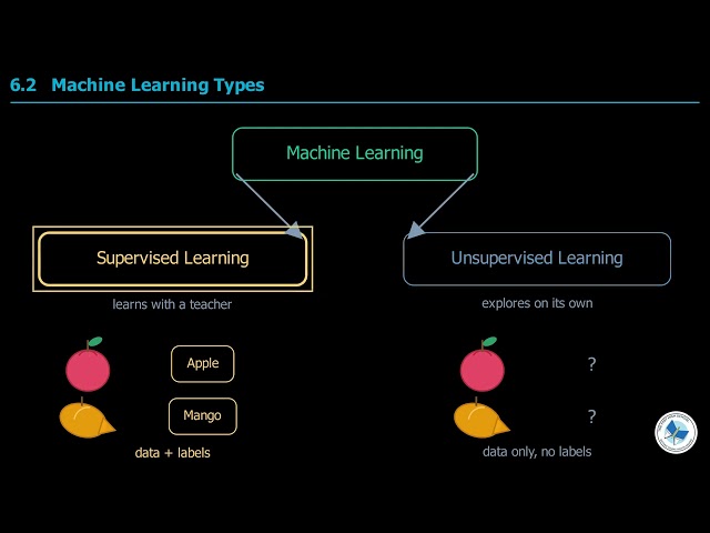Class 10 Computer Chapter 6 | Machine Learning Types & Supervised Learning