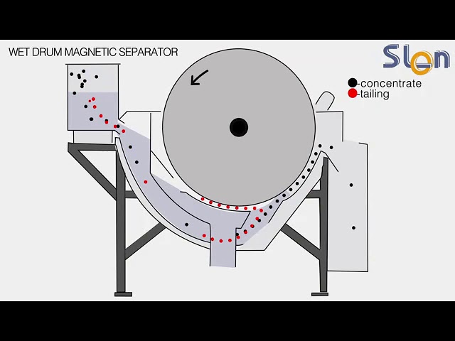 Working Principle of SLon Wet Drum Magnetic Separator