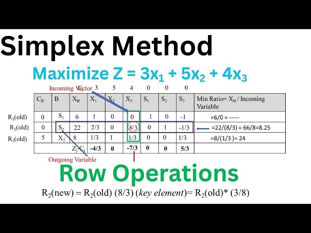 Simplex Method | Maximization #simplex