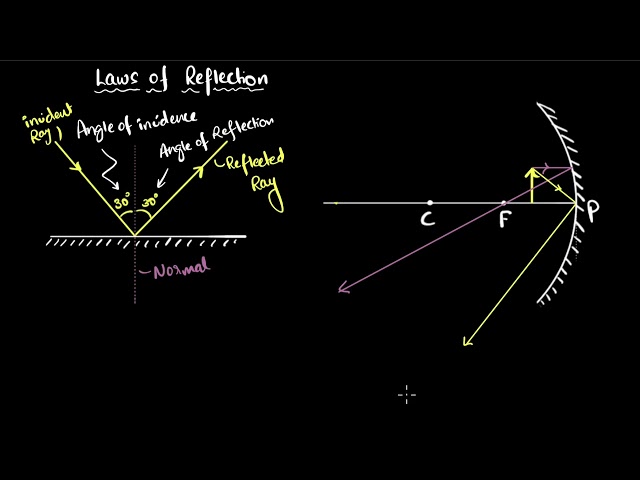 Reflection laws & ray diagrams | Light | Physics class 10 | Khan Academy