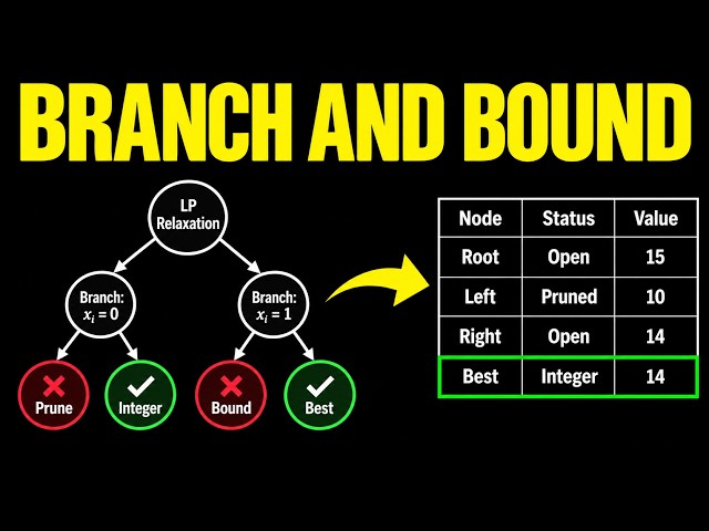 Branch and Bound Algorithm Visually Explained