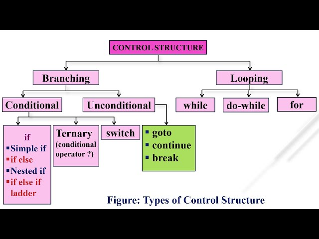 PPS: UNIT-3 Control Structure in C (PART -2)