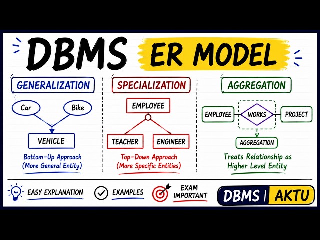 Generalization, Specialization & Aggregation in DBMS | ER Model | DBMS AKTU