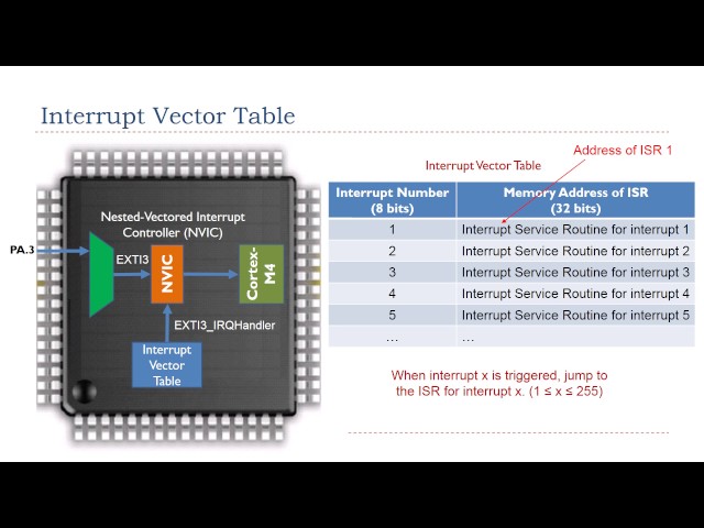 Lecture 9: Interrupts