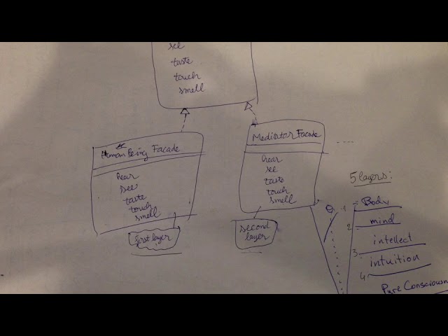 Model of 5 Layers of Human Being in Facade Design Pattern