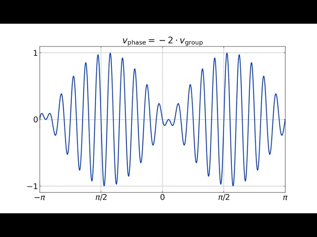 Signal with the phase velocity and the group velocity pointing into different directions