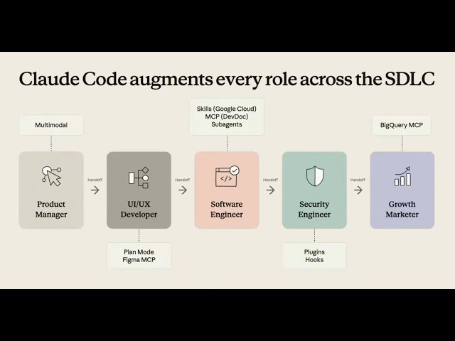 Anatoli Kopadze on X  'A Google Cloud engineer just showed how to build a full app with Claude from
