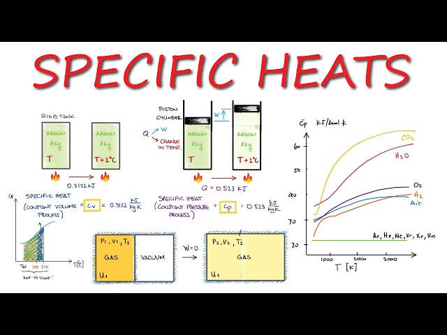 Thermodynamics SPECIFIC HEATS - cv & cp - in 12 Minutes!