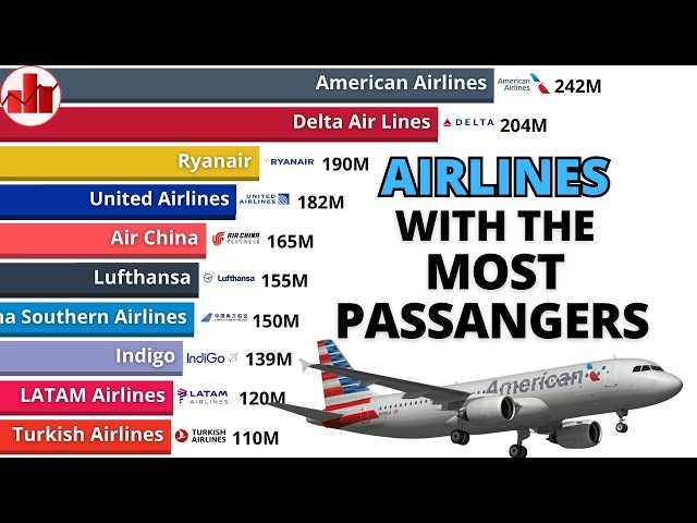 American Airlines Vs Delta | Airlines With The Most Passengers - 1960-2026