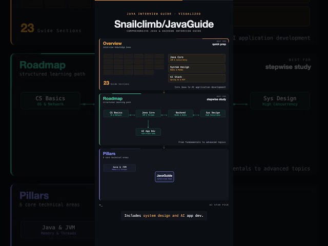 Master Java Backend & System Design Interviews | Snailclimb/JavaGuide