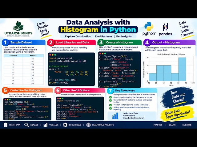 Data Analysis Using Histogram | Python Data Visualization