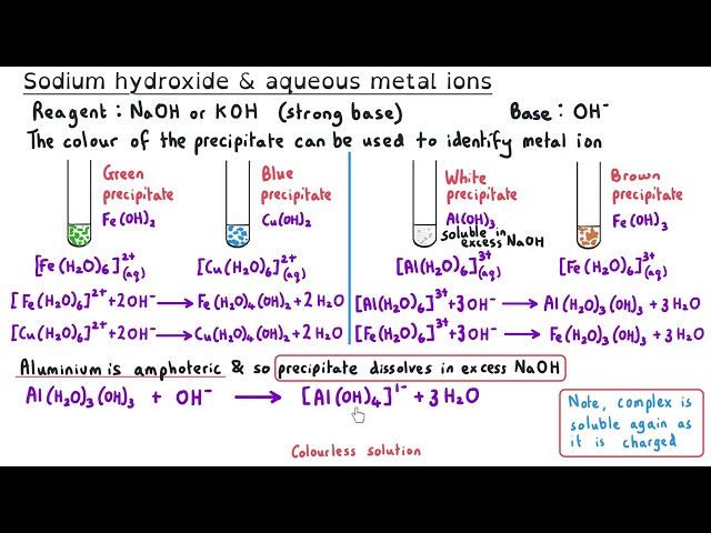 Reactions of Ions in Aqueous Solution | Ultimate Guide | Required Practical | A Level Chemistry
